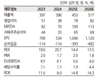 GKL, 中관광객 회복 따른 실적 개선 기대…목표가↑-한화
