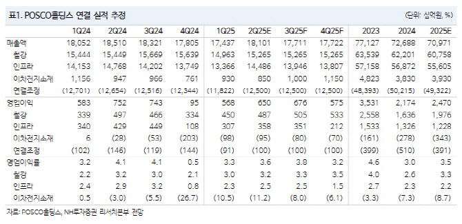 POSCO홀딩스, 실적 개선 지속 전망…하반기 업황 개선-NH