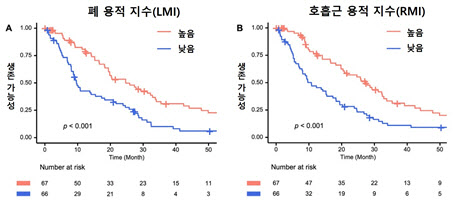 서울대병원, 흉부 CT 기반 루게릭병 예후 예측 가능성 확인