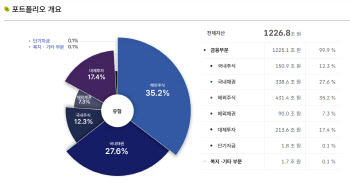 '삼천피' 돌파에 국민연금 주식도 '활짝'…내년엔 국내채권 기대