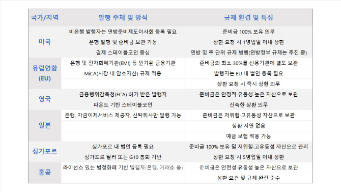 신뢰도가 생명…준비자산 100% 보유·투명성 의무화