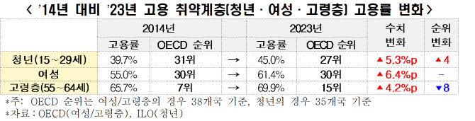 韓 청년·여성·고령층 고용률 개선됐지만…"질적 개선 필요"