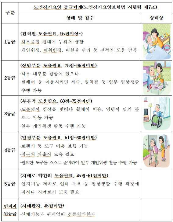장기요양등급 갱신 유효기간 최대 5년 늘어난다