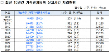 "전체 사건 98% 처리" 재외국민 가족관계등록사무소 '10주년'