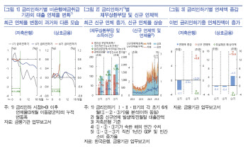 저축은행 치솟는 연체율…차주들 “금리 인하 체감 안돼”