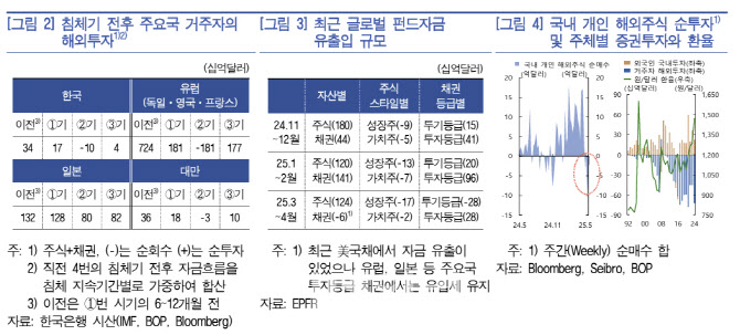 美 주가 변동성 확대에…“韓 해외투자 흐름 바뀔수도”