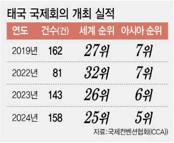 다크호스로 떠오른 '태국'…싱가포르 이어 한·중·일에 도전장