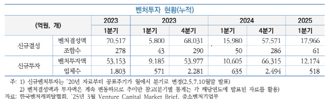 1분기 벤처투자 신규 결성액·투자액 모두 증가…벤처 호황 기대감 ↑