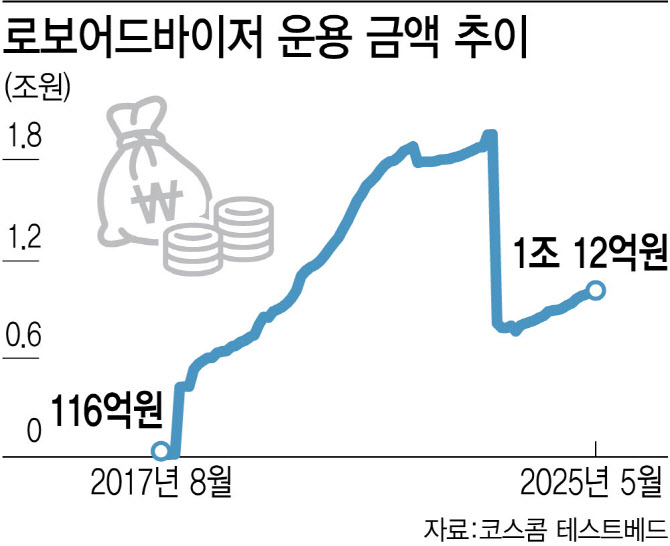 성장 멈춘 국내 RA…퇴직연금 시장 돌파구 될까