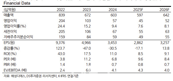 해성디에스, 패키지 기판 매출 회복…목표가 48%↑-DS