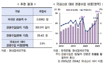 “외국인 관광객 2천만시대 오면…국내소비 2.5%p 증가 효과”