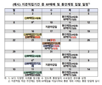 한은, RP 정례매입 다음달부터 시작…"유동성 탄력적으로 조절"