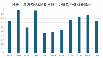 서울 성동·광진·마포구 지붕 뚫고…역대 최고로 올랐다