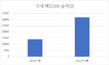 '1조 공룡'까지 나왔다…K-배당 ETF 3조 돌파