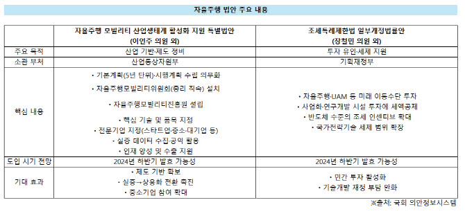 산업계 요구에 국회도 응답…자율주행車 법 정비 속도 낸다