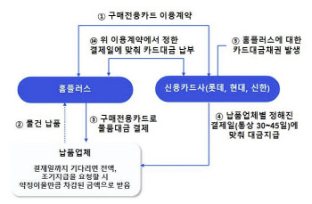 "상환불능 알면서 팔아"…홈플러스 '깡통채권' 사기 혐의 고소