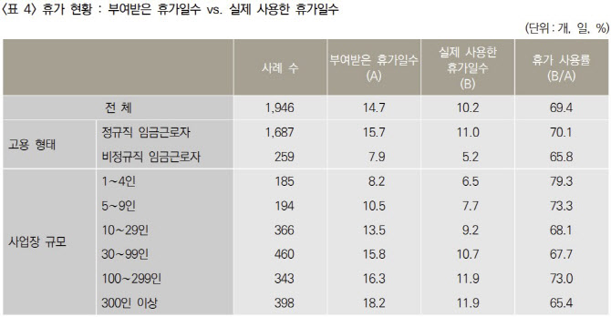 노동硏 "5인미만 사업장 연차휴가 미적용, 헌법 침해 소지"