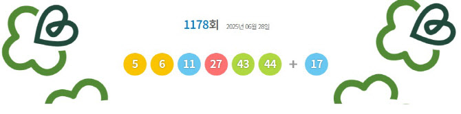 [속보] 제1178회 로또 1등 '5, 6, 11, 27, 43, 44'…보너스 '17 '
