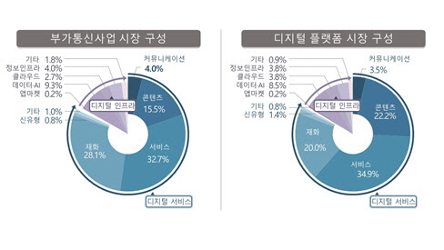 디지털 플랫폼 매출 143조, 25.1% 증가…AI 활용도 절반 넘어