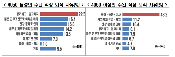 4050 중장년, 재취업시 여성 '근무시간'·남성 '임금' 고려