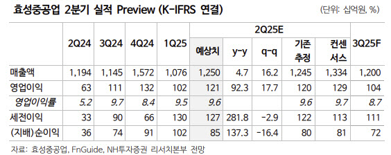 효성중공업, 시장 기대 수준 이익 예상…목표가 75%↑-NH