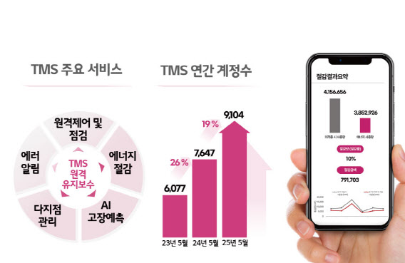 하이엠솔루텍, 온라인 통합 유지보수 'TMS' 계정 9000개 돌파