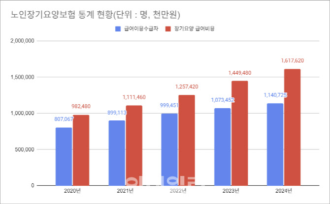 요양비용 급증세…커지는 장기요양 부담