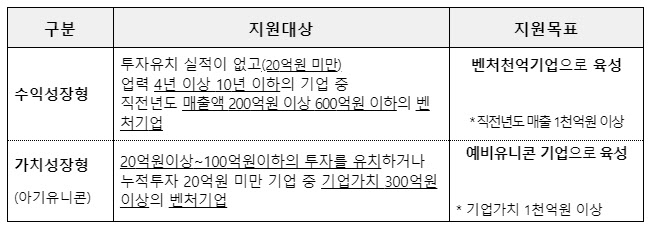 중기부, 수익성장형 中企 ‘천억기업’ 도약 지원…특별보증 최대 50억원