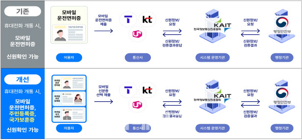 모바일 주민등록증·국가보훈등록증도 휴대전화 개통 'OK'