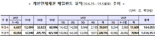 금융위, '개인연체채권 매입펀드' 운영 6개월 연장