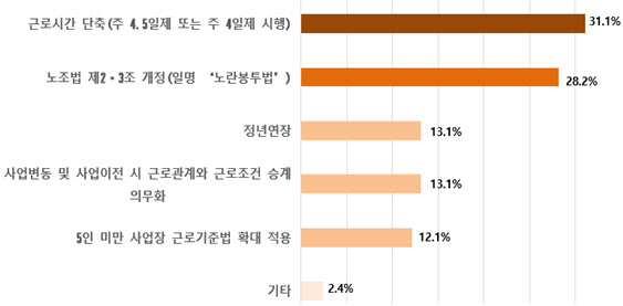 경영·경제 전문가들 "노란봉투법, 기업 경쟁력에 부정적 영향"