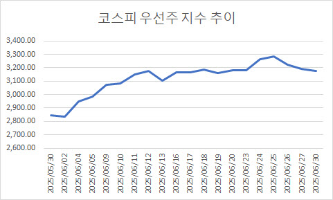 주주환원 확대 기대에 날개 단 우선주