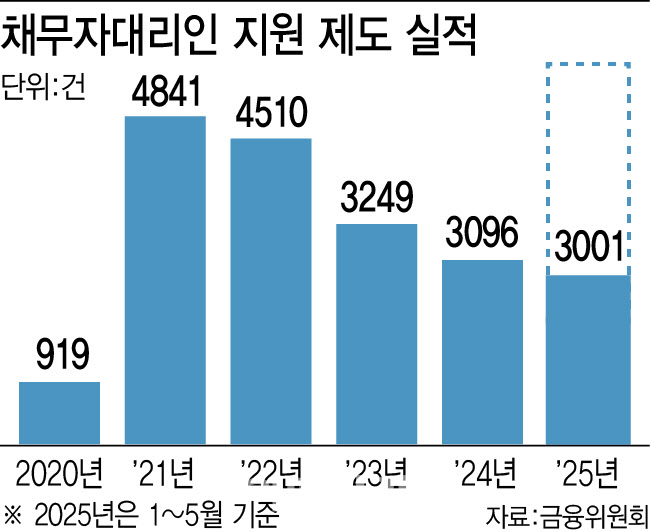 빚 독촉으로 극단적 선택 없게…채무자대리인 지원 늘린다