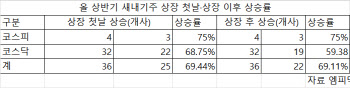 올해도 대어급 상장은 주춤했지만 수익률은 좋았다