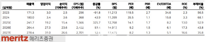 티엘비, DDR5 고성장에 영업익 컨센 상회 전망…목표가↑-메리츠