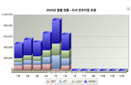 SKT 해킹 여파 6월 번호이동 66만건...LGU+ 수혜