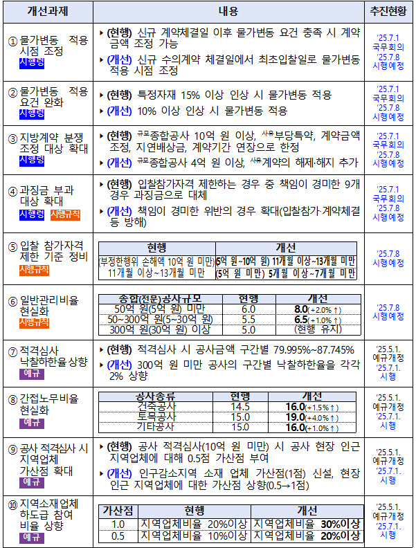 지방계약제도 개선해 건설 현장 숨통…"지역경제 활력"