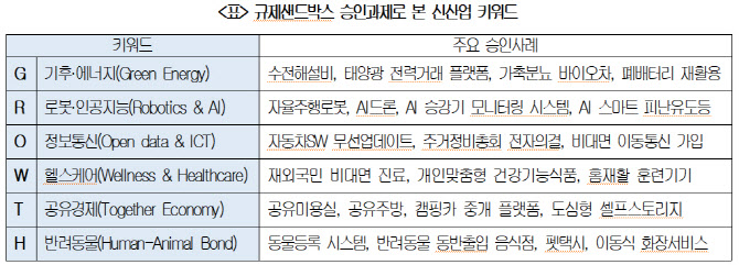 "500여 기업 규제 풀었더니, 일자리 7000개 더 생겼다"