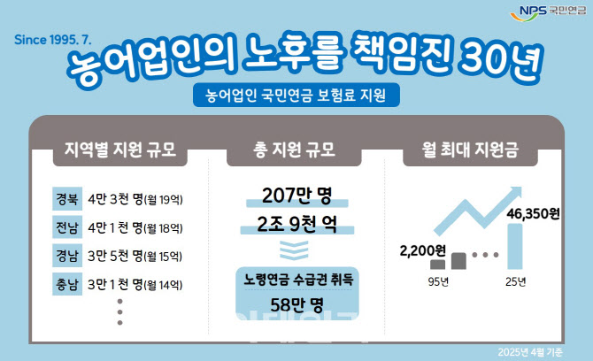 농어업인 국민연금 지원 30년…누적지원 2.9조원 돌파