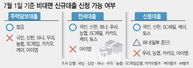 대출한도 줄고…비대면 주담대는 '셧다운'