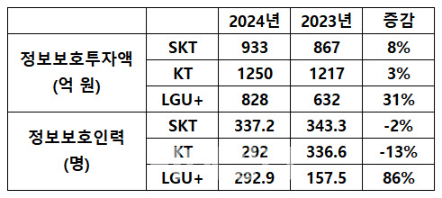LGU+, 작년 정보보호 인력 대폭 ‘확대’...통신3사 중 유일