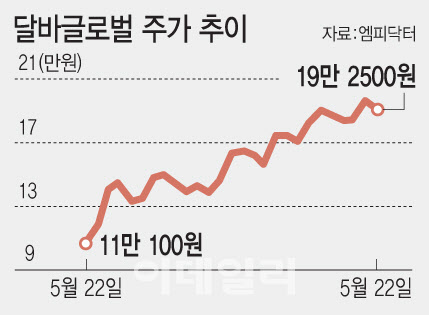 목표가 넘어선 달바글로벌, 고점 왔나…실적 시즌 앞두고 경계감