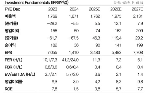 롯데정밀화학, 하반기 케미칼 중심 반등 전망…목표가 21%↑-DB