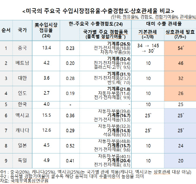 "상호관세로 美수입시장 경쟁구도 재편…품목 다변화해야"