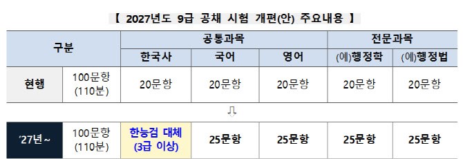 9급 공무원 시험 한국사 대체…과목별 문항↑