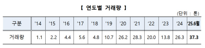 글로벌 경제 불확실성…상반기 KRX 금 거래량 사상 최대