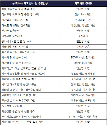 보안사 꿈꿨던 방첩사?…전두환 사찰기능 회복