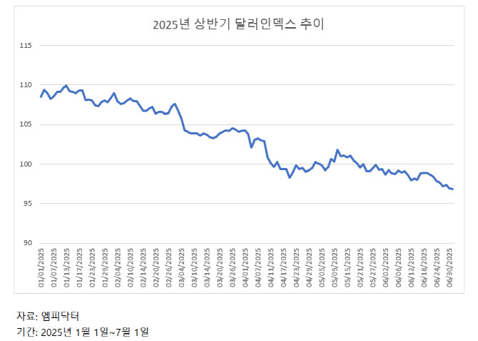 일시적 약세 vs 킹달러 시대 종료…달러 위상 변하나
