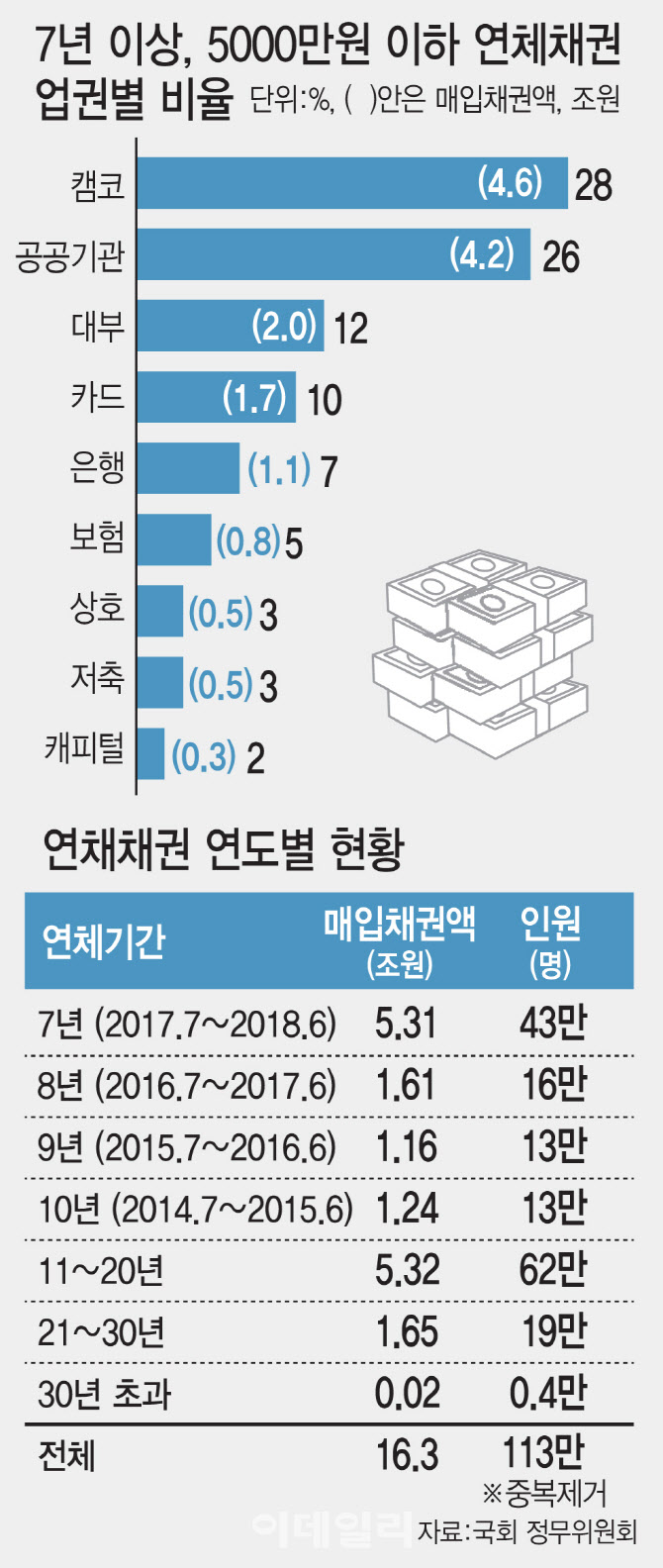 [단독]배드뱅크 소각 16조 중 8.8조 '공공기관 빚'…외국인 탕감도 눈총