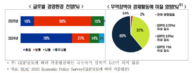 OECD 경제단체들 "하반기 경기 급랭…기업 투심 위축"